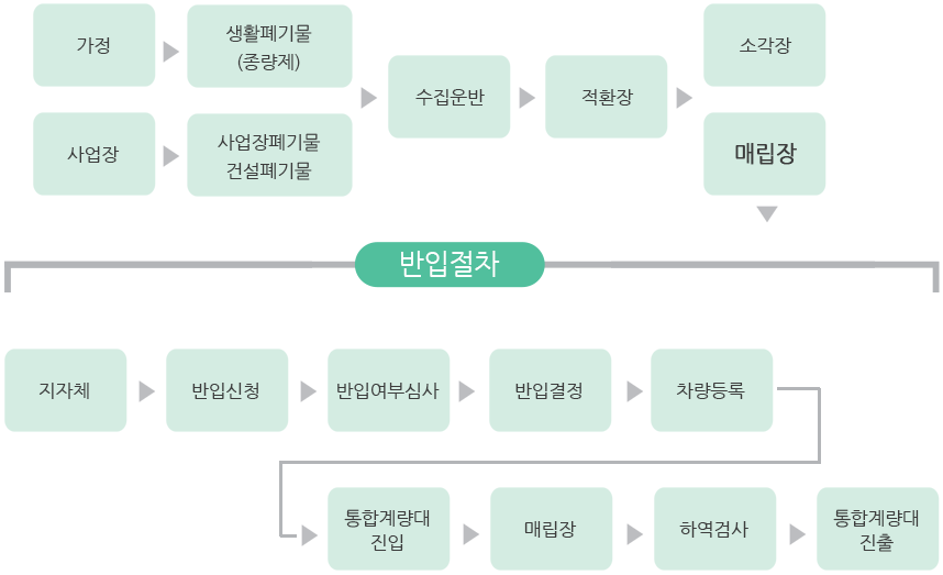 반입절차그림