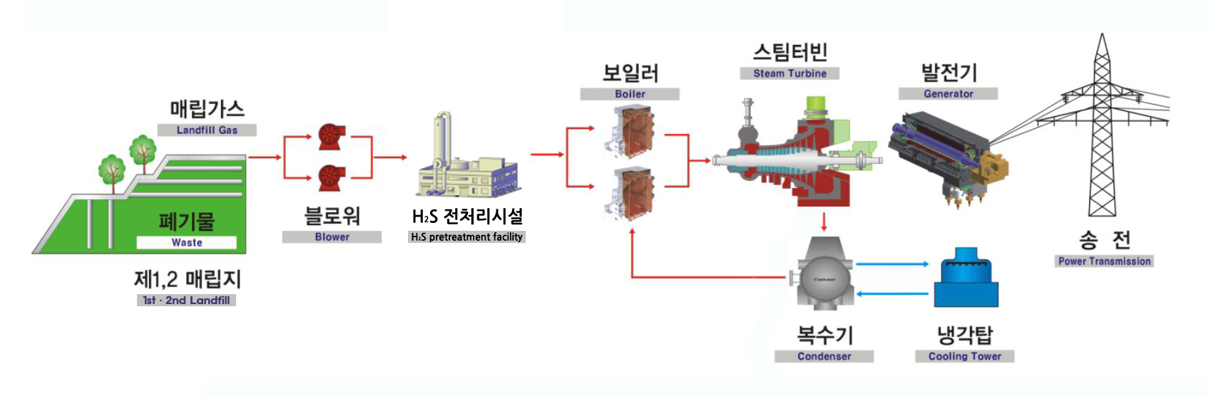 매립가스 발전공정