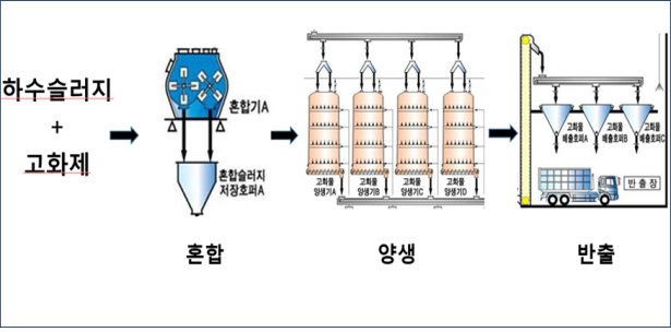 시설공정도