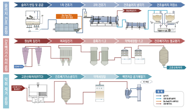 슬러지자원화3단계시설공정도