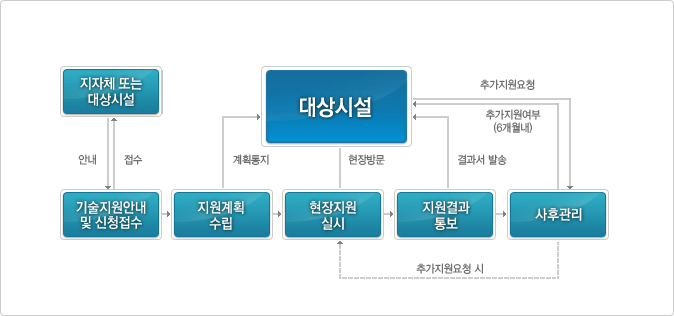 지원내용