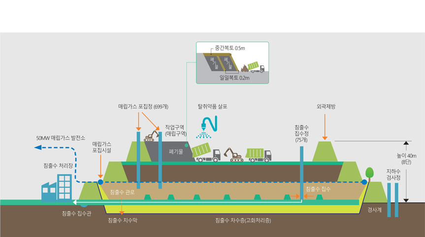 폐기물매립 개념 설명 사진입니다.