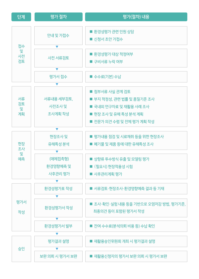 평가절차에 대해 도식화 하여 설명함, 접수및 사전검토, 서류검토및 계획, 현장조사 및 예측, 평가서 작성, 승인으로 진행 된다.